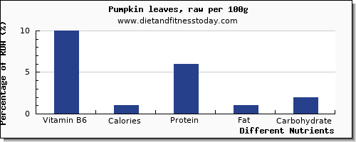 chart to show highest vitamin b6 in pumpkin per 100g